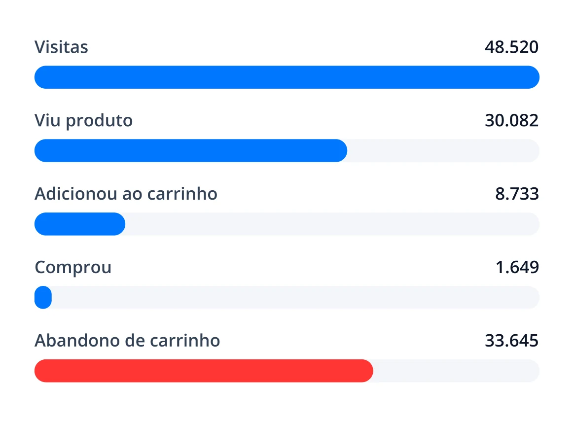 Funil de conversão do site