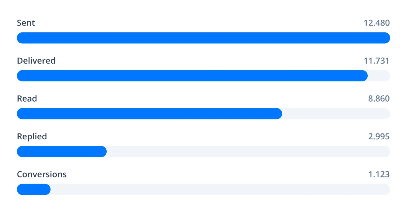 Campaign delivery funnel: sent, delivered, read, replied and converted