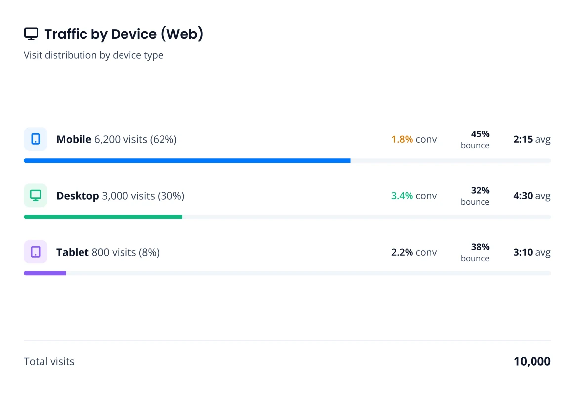 Traffic by device