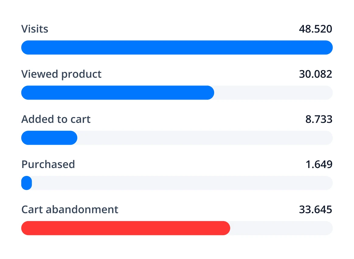 Site conversion funnel