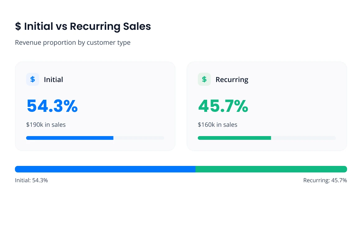 Initial vs recurring sales