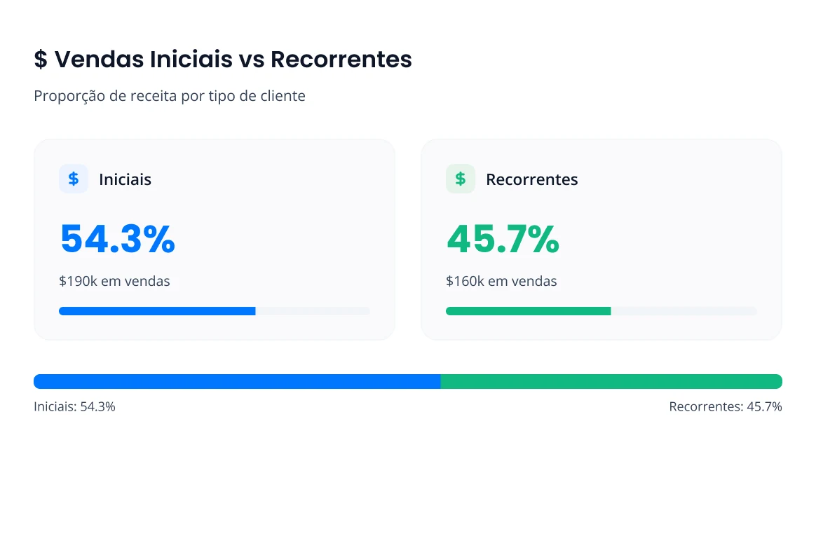 Vendas iniciais vs recorrentes