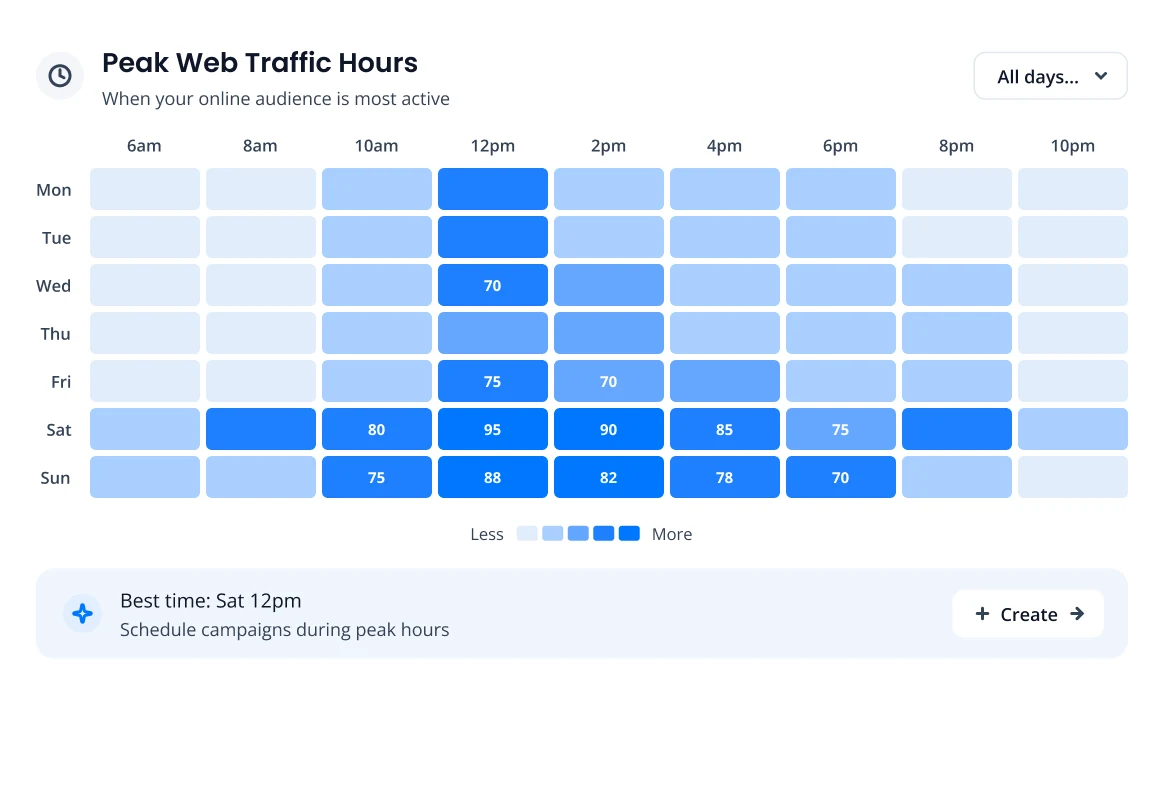 Web traffic peak hours