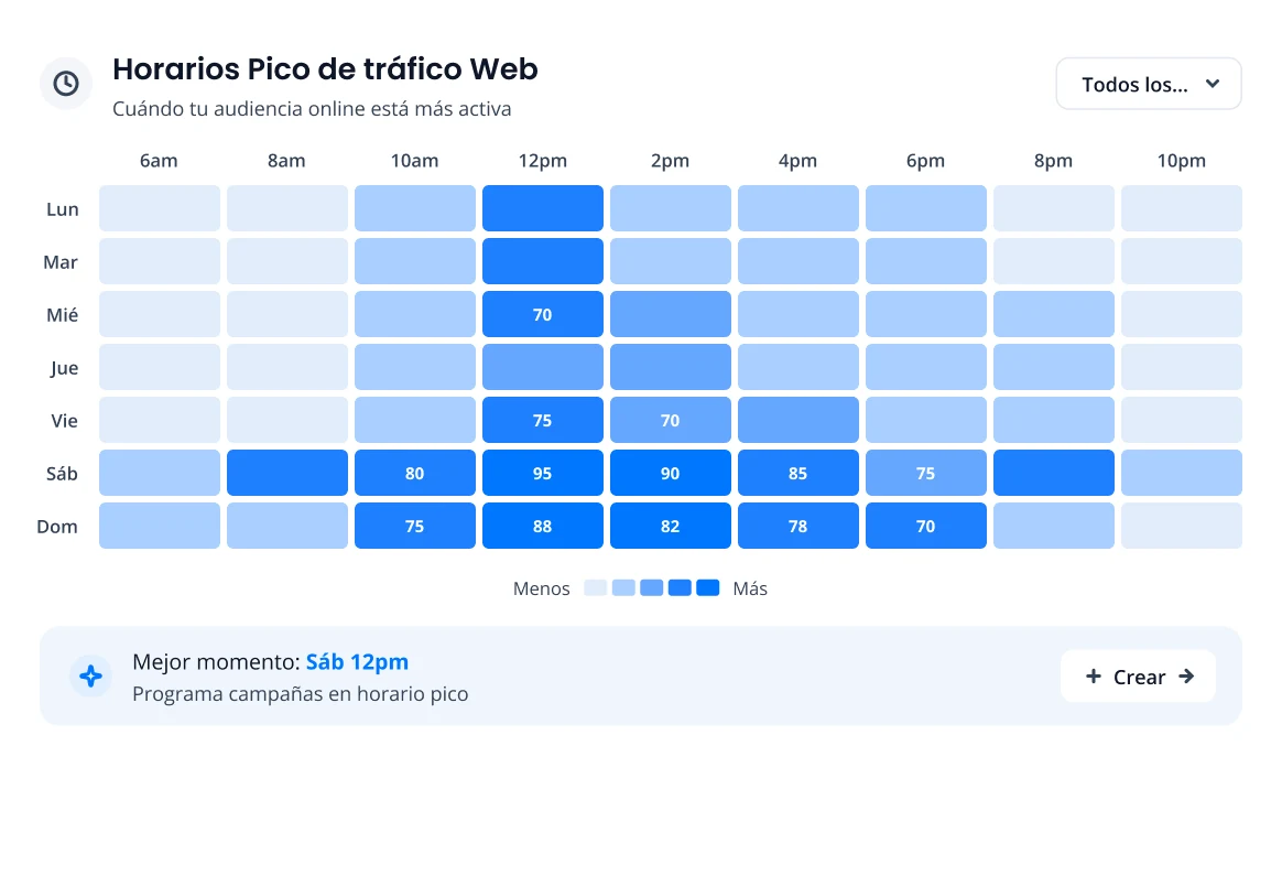 Horarios pico de tráfico web