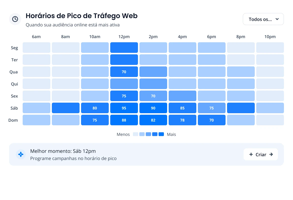 Horários de pico de tráfego web