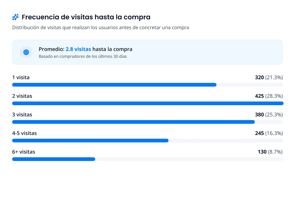 Frecuencia de visitas antes de comprar