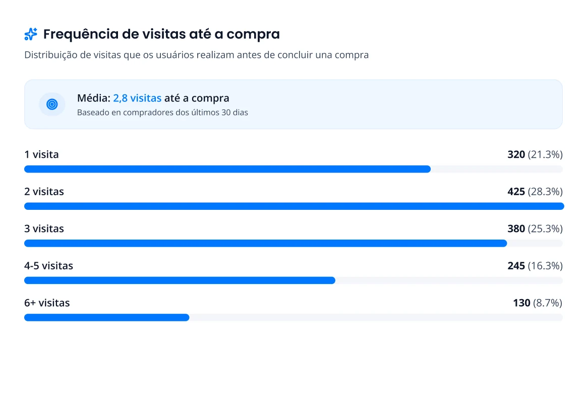 Frequência de visitas antes de comprar