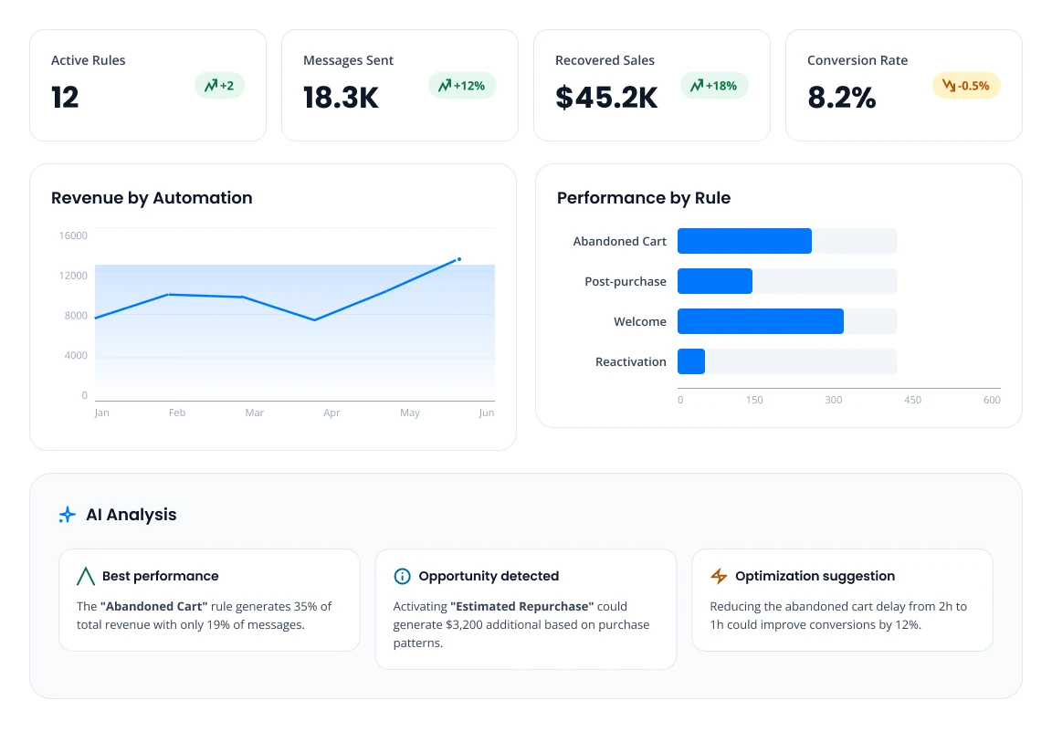 WhatsApp automation dashboard