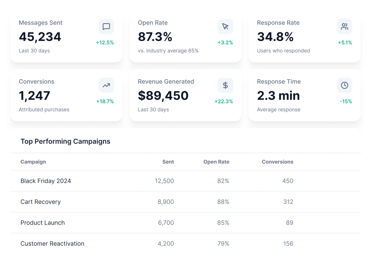Campaign metrics
