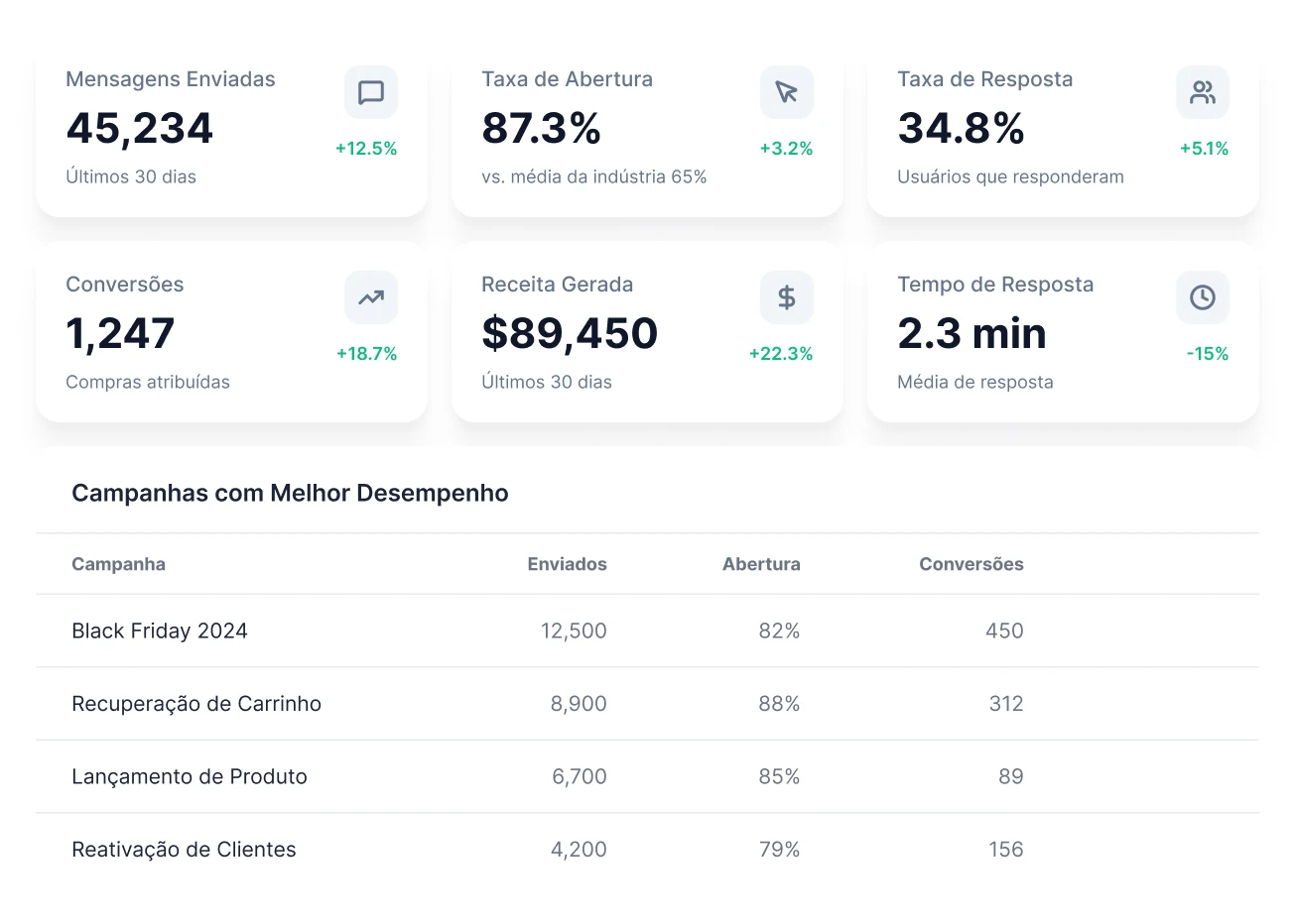 Métricas das suas campanhas