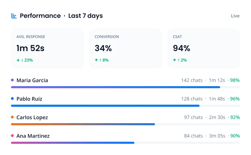 Measure how each agent responds.