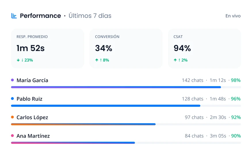 Mide cómo responde cada gestor.