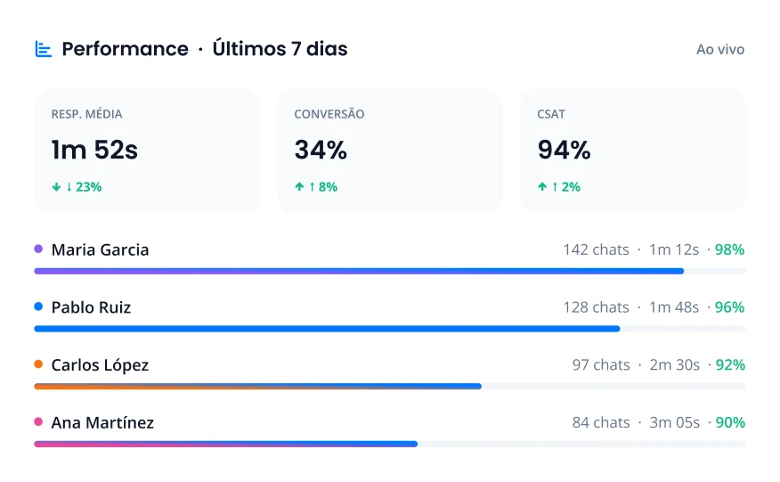 Meça como cada atendente responde.