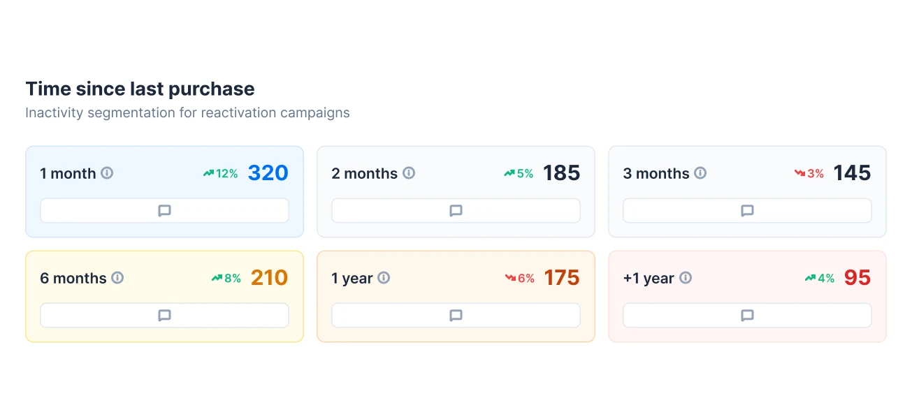 Segments by time since last purchase