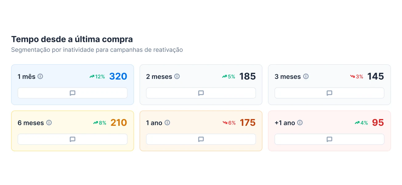 Segmentos por tempo desde a última compra